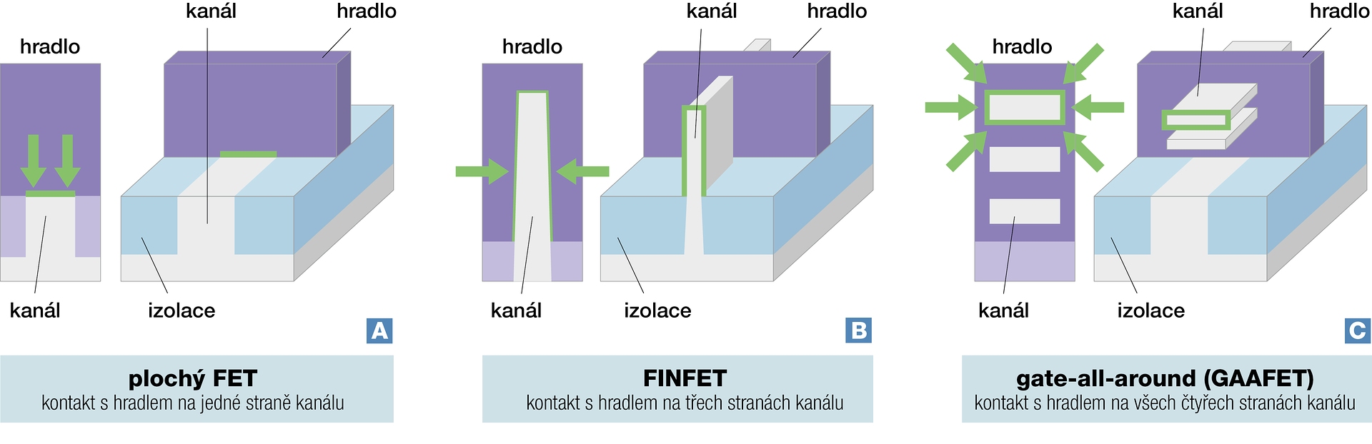 Tranzistor na bázi bismutu
